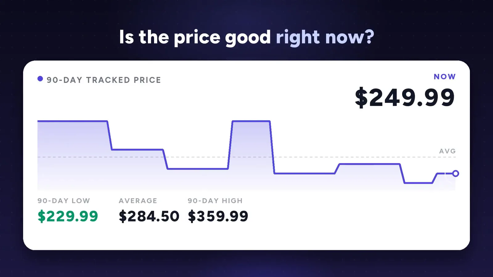 16:9 price scene asking Is the price good right now above a 90-day tracked price chart with a current price of $249.99