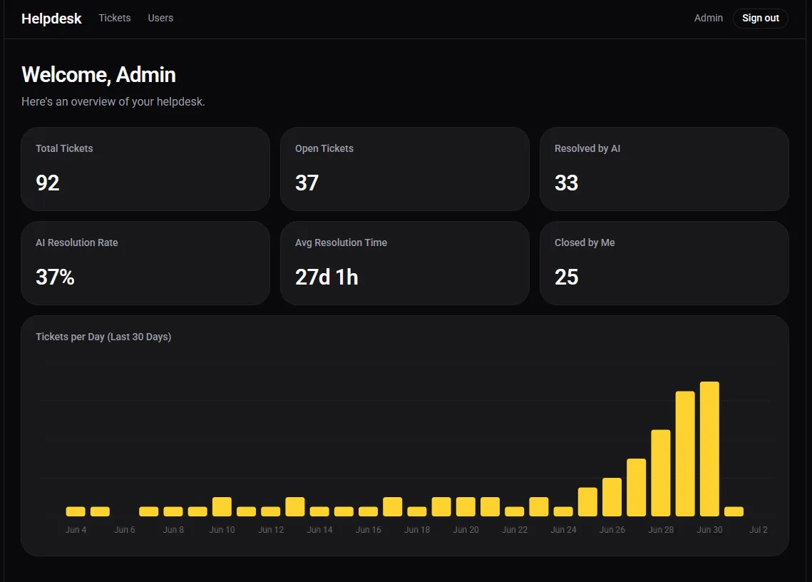 Admin dashboard with ticket totals, AI resolution rate, and a bar chart of ticket volume over 30 days